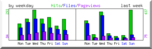 Load by weekday
