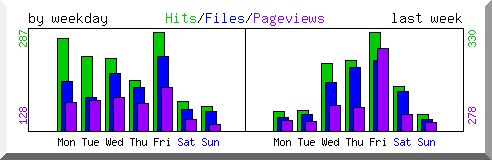 Load by weekday