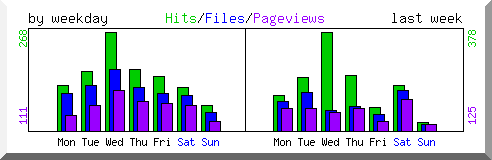Load by weekday