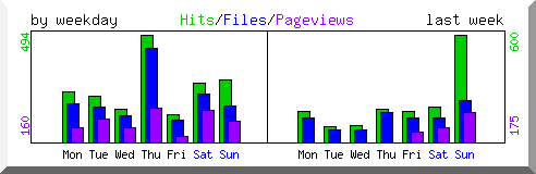Load by weekday