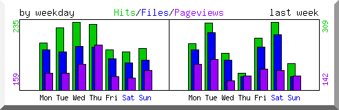 Load by weekday