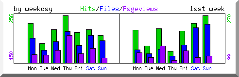 Load by weekday