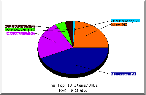 Files chart