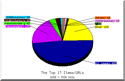 Files chart