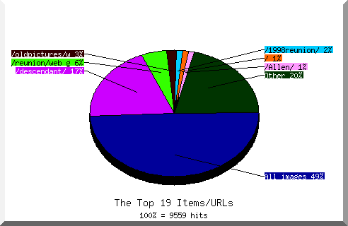 Files chart