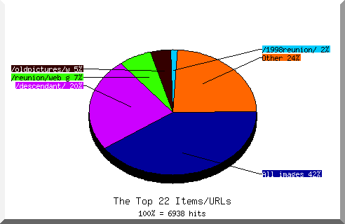 Files chart