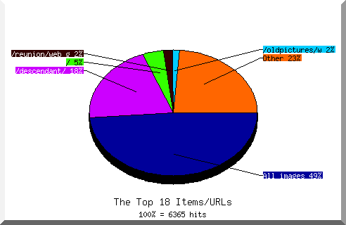 Files chart