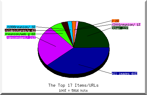 Files chart