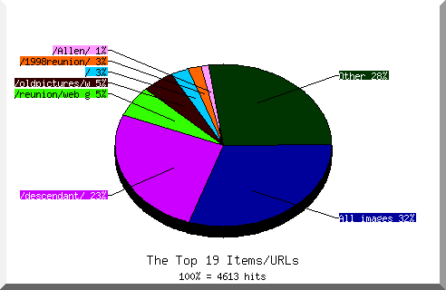 Files chart