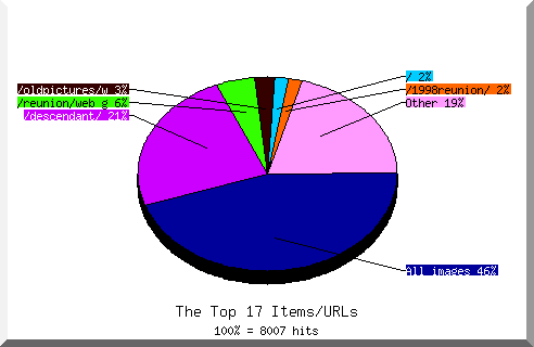 Files chart