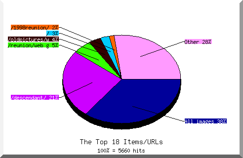 Files chart