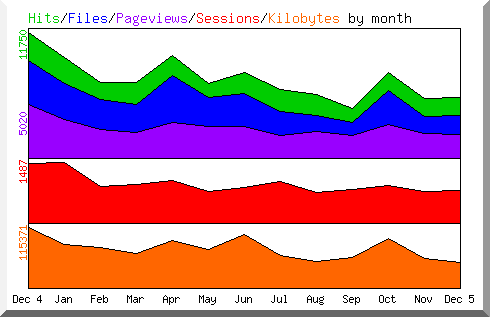 Hits by Month