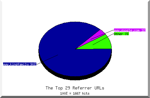 Referrer chart