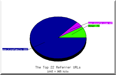 Referrer chart