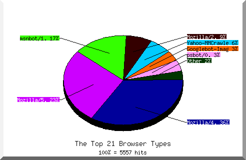 Browser chart