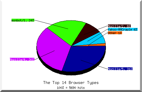 Browser chart