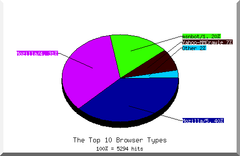 Browser chart