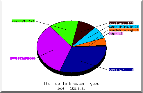 Browser chart