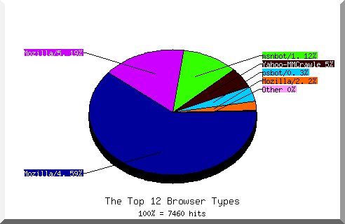 Browser chart