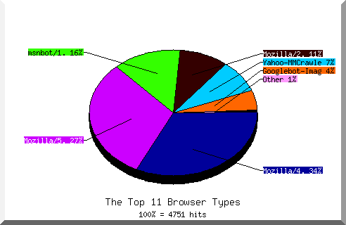 Browser chart