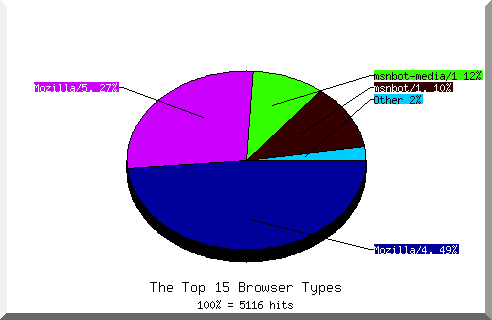 Browser chart