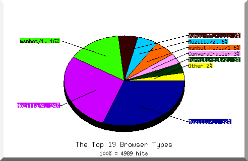 Browser chart