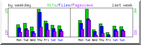 Load by weekday