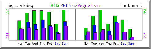 Load by weekday