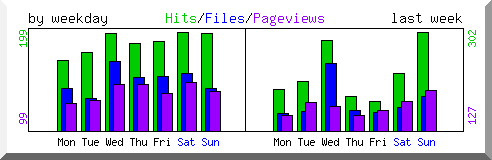 Load by weekday