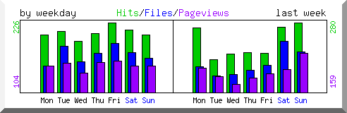 Load by weekday
