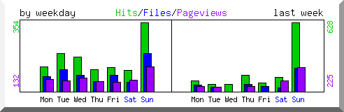 Load by weekday