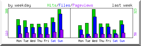 Load by weekday