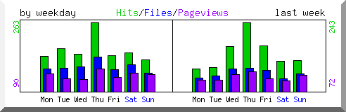 Load by weekday