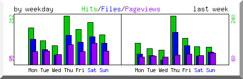 Load by weekday