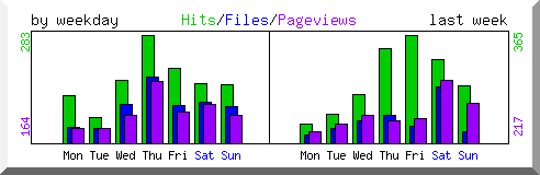 Load by weekday