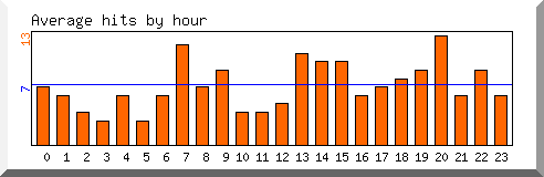 Load by hour