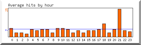 Load by hour