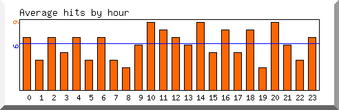 Load by hour