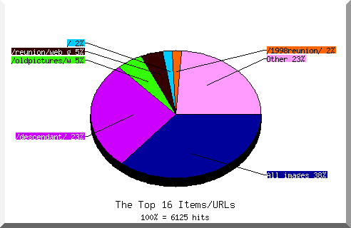 Files chart