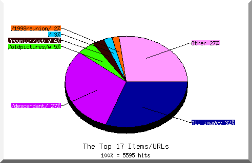 Files chart