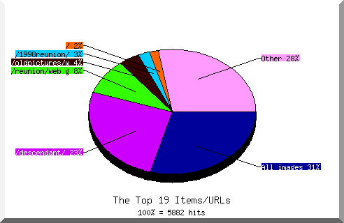 Files chart