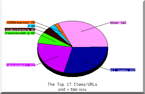 Files chart