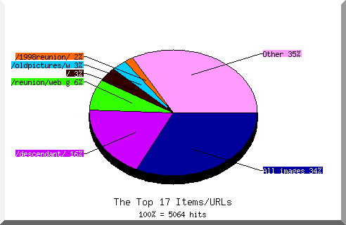 Files chart
