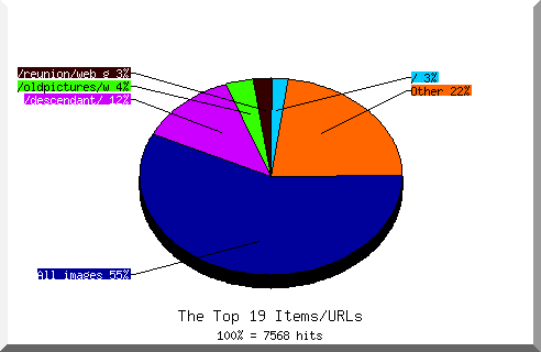 Files chart
