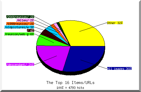 Files chart
