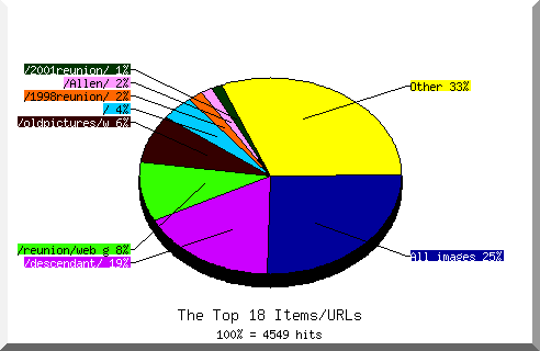 Files chart