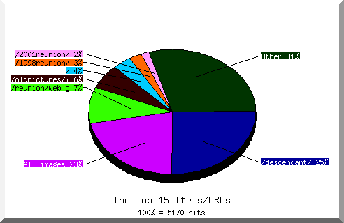 Files chart