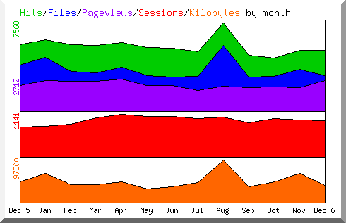 Hits by Month