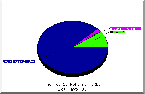 Referrer chart