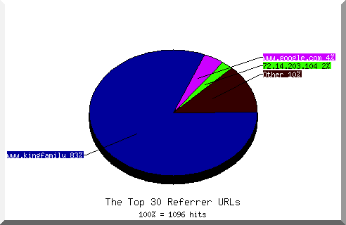 Referrer chart